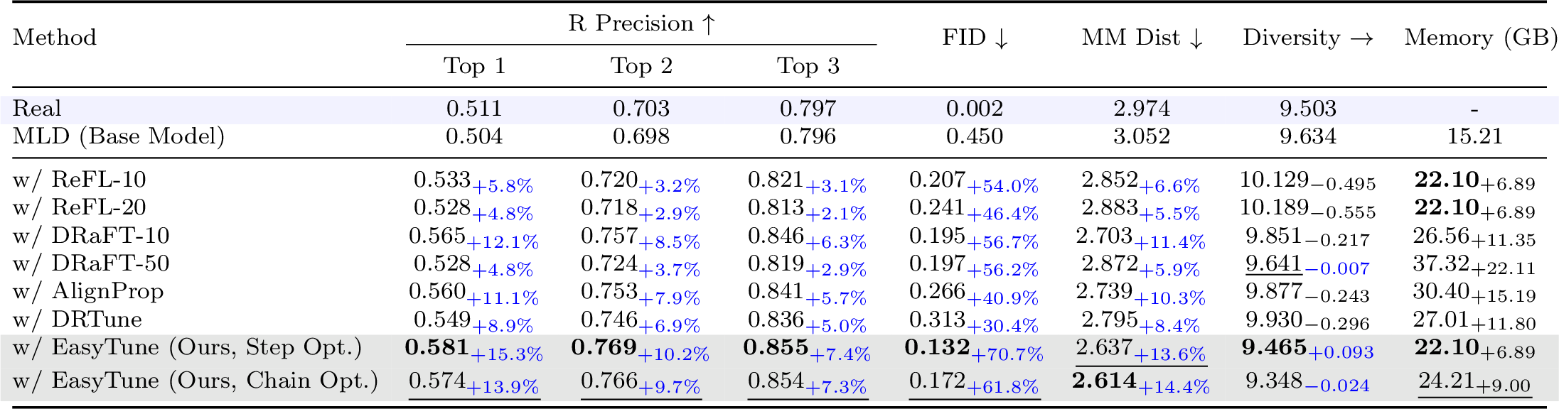 Fine-tuning comparison