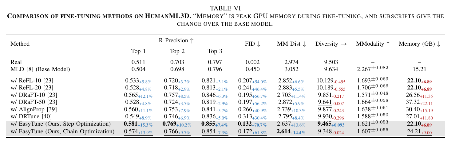 Fine-tuning comparison from the revised manuscript