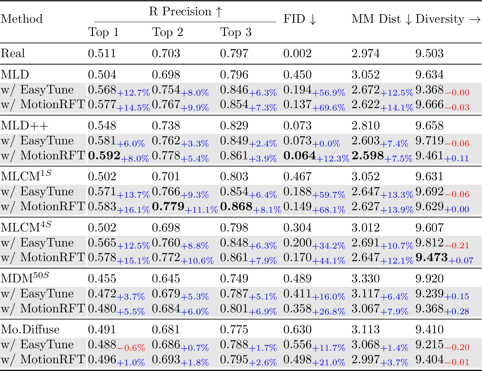 Generalization results
