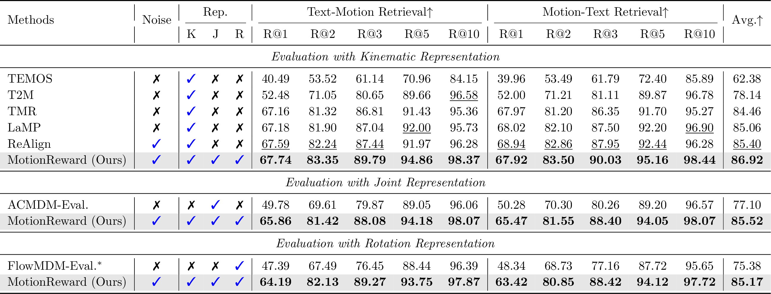 Text-Motion Retrieval Results