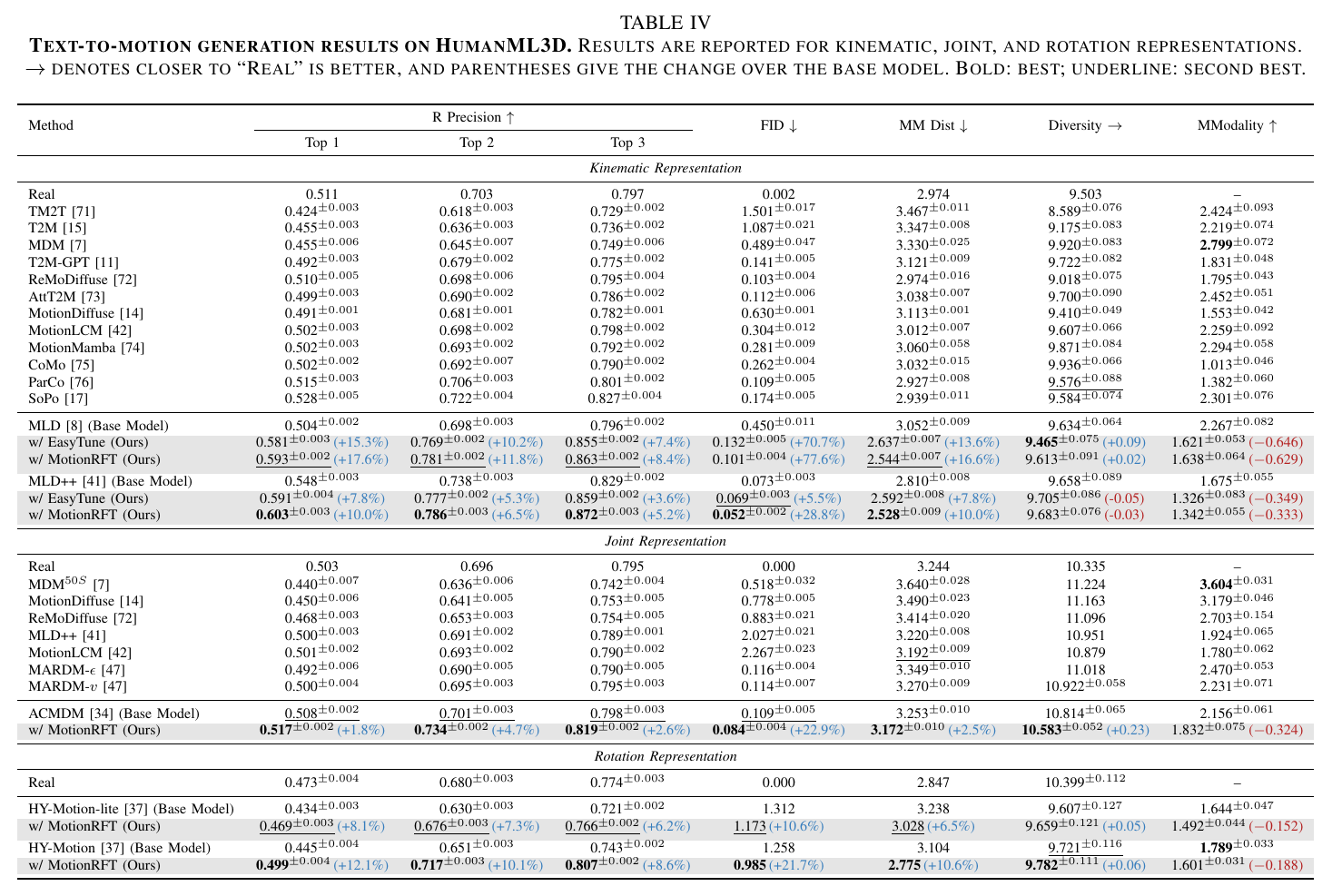 SoTA HumanML3D results from the revised manuscript