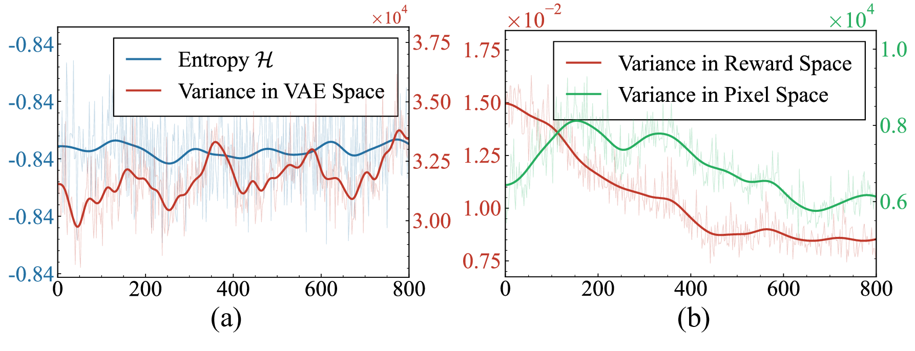 Motivation: constant policy entropy vs. collapsing perceptual diversity
