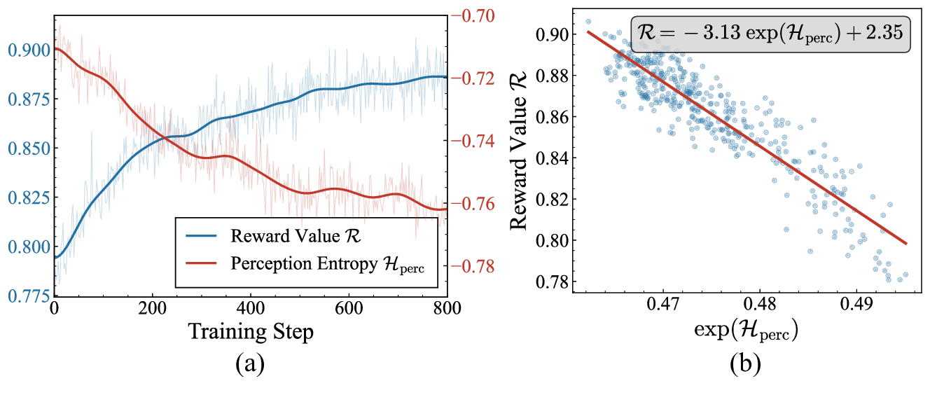 Relationship between reward and perceptual entropy