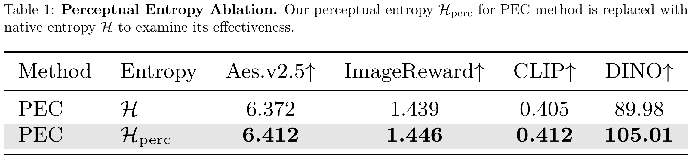 Perceptual entropy ablation table
