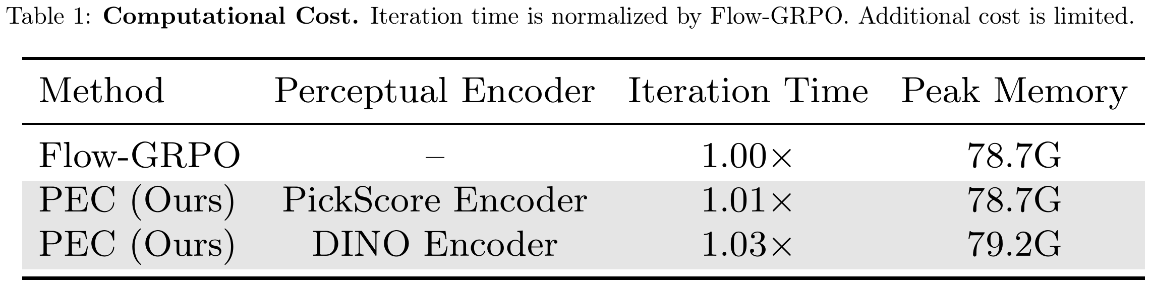 Computational cost table