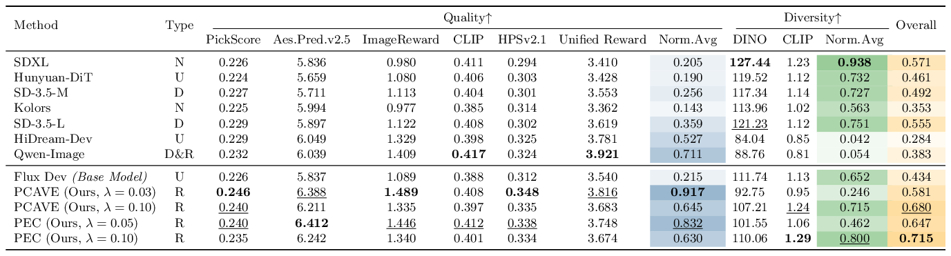 SoTA comparison table