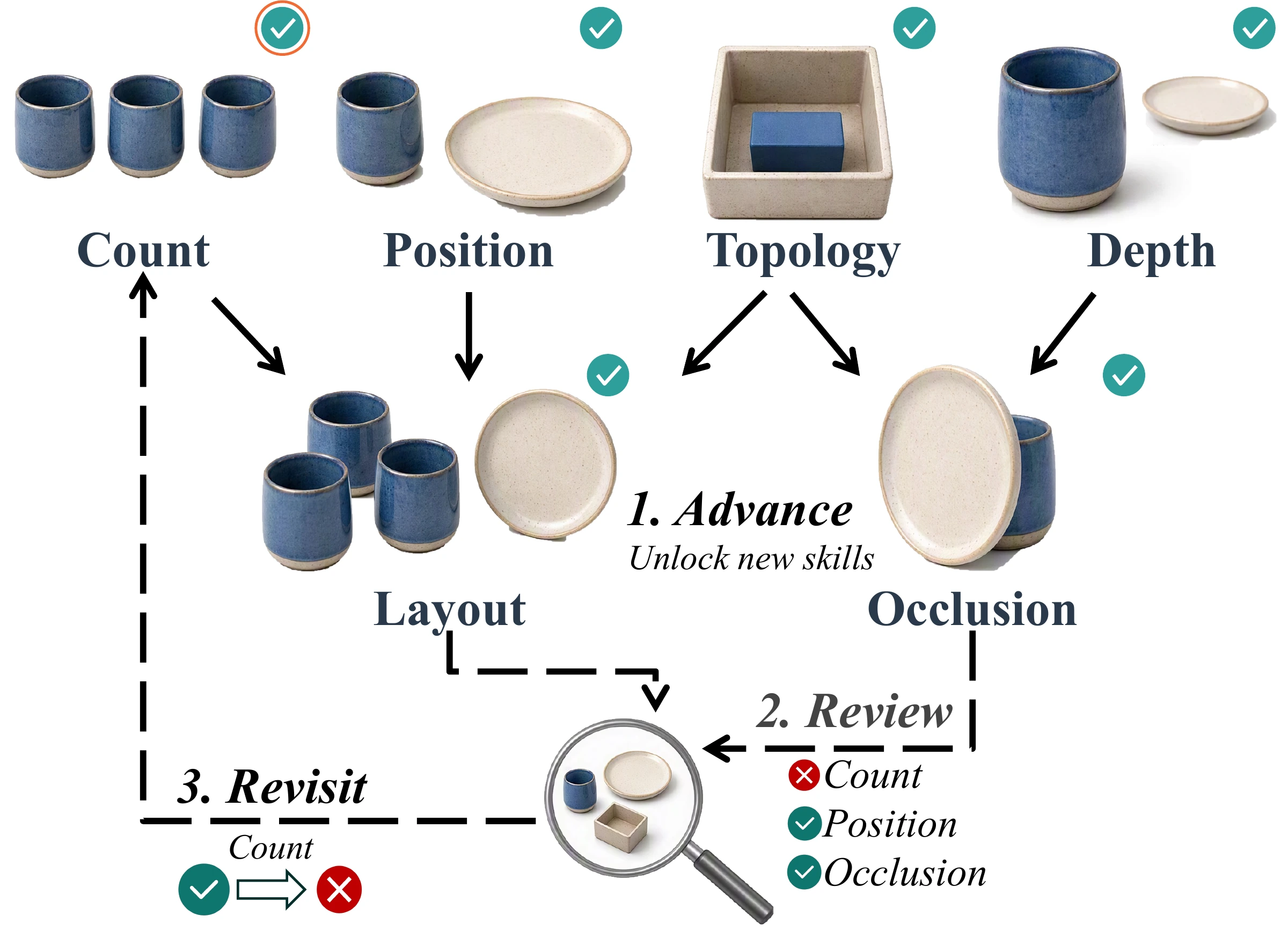 Capability graph showing dependencies and the advance, review, and remediation cycle.