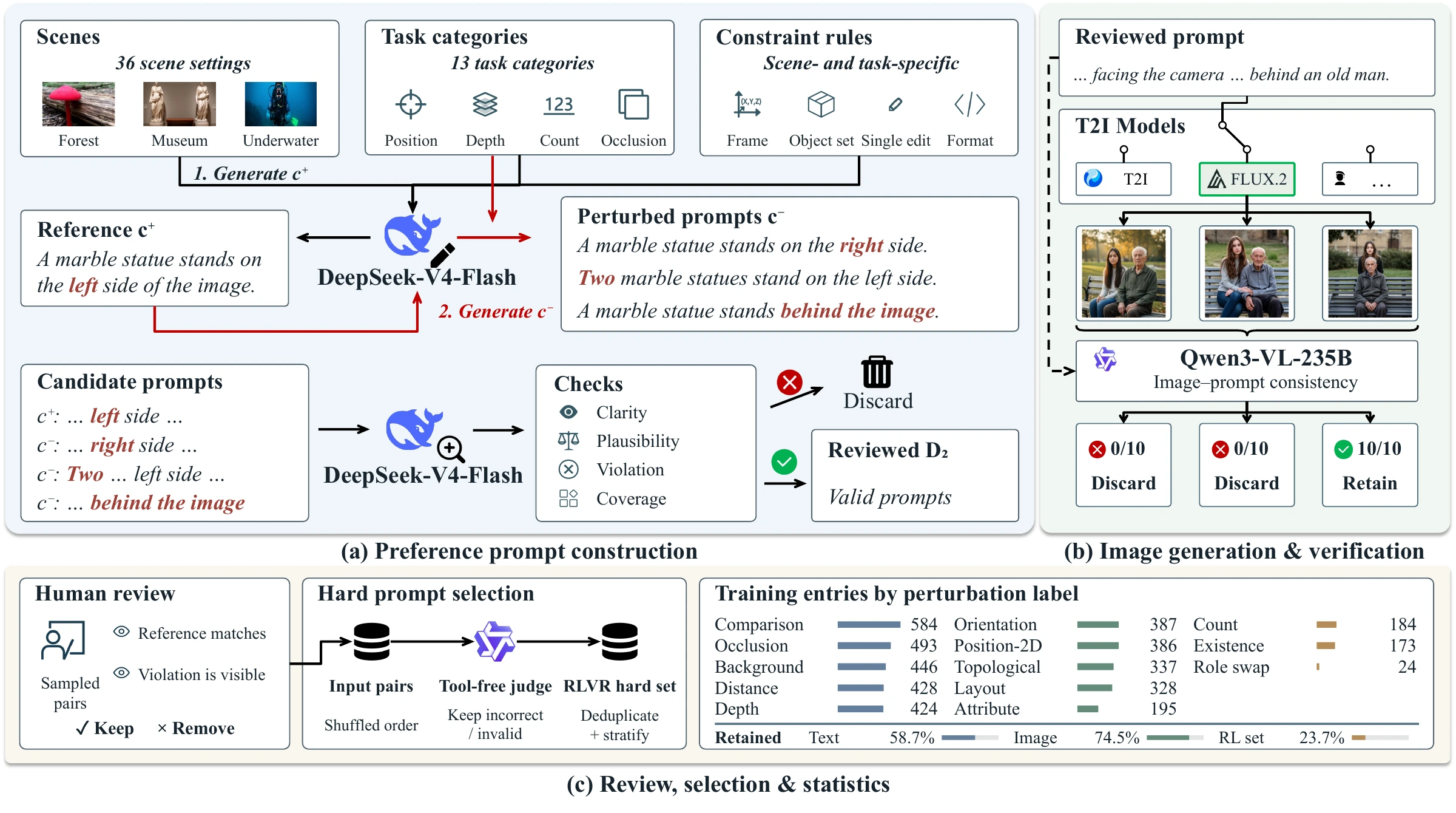 Dataset construction from conditioned prompts and perturbations through image generation, verification, and human review.