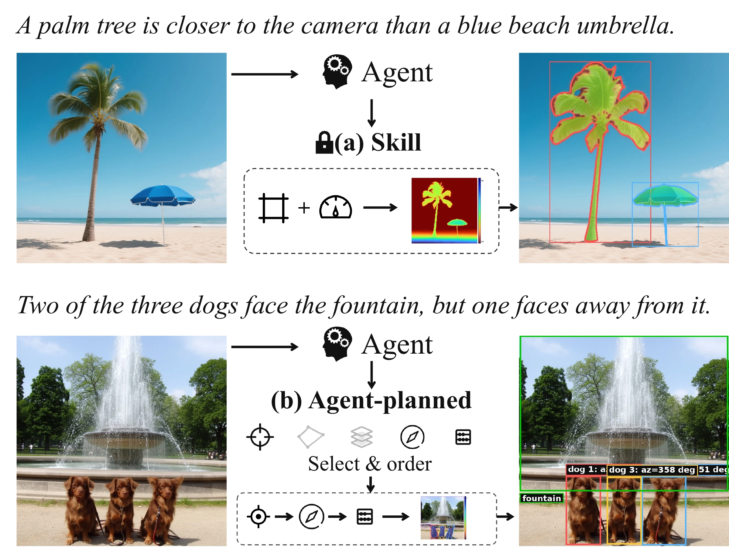 A reusable mask-depth routine verifies a tree and umbrella's depth ordering. A composed tool plan verifies orientations and counts.