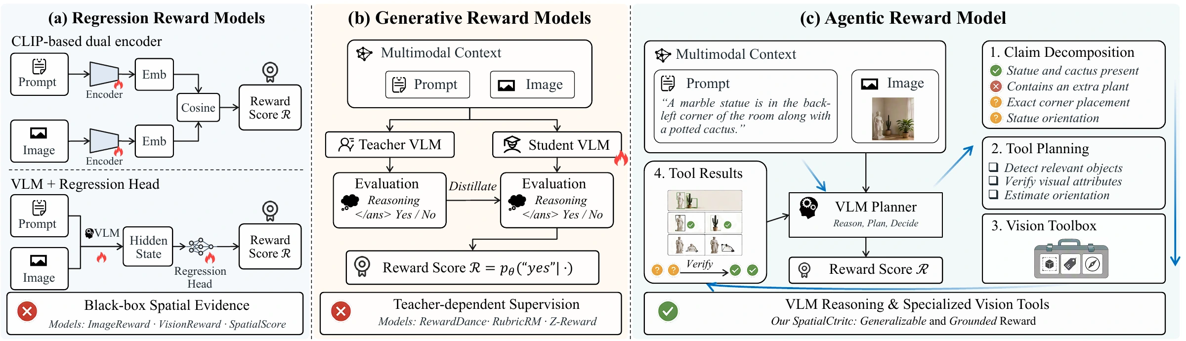 Comparison of regression, generative, and agentic reward models. SpatialCritic reasons with specialized vision tools.