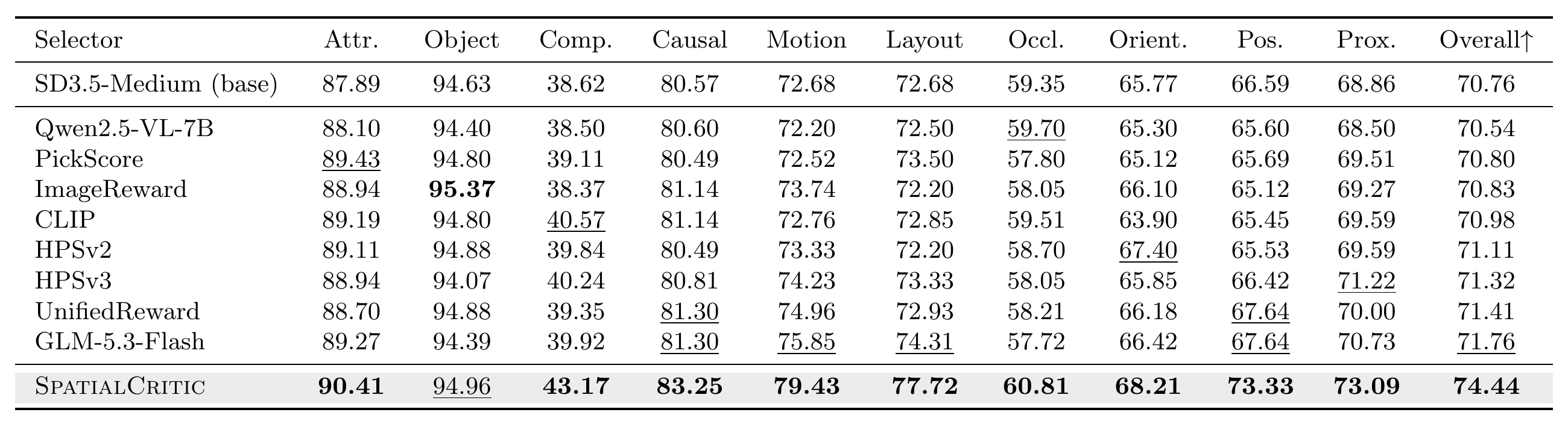 LaTeX-rendered table of reward-guided Best-of-N image generation.