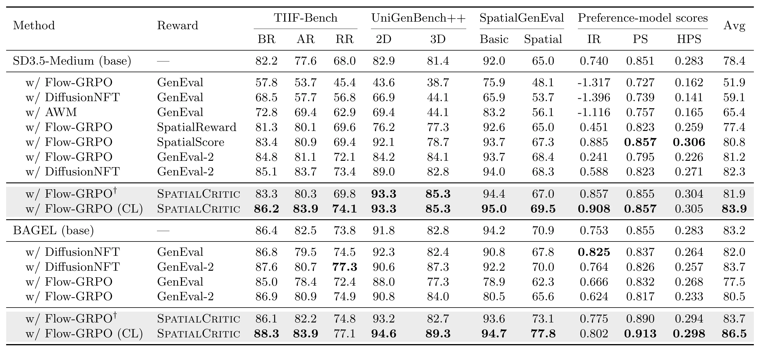 LaTeX-rendered table of reward-guided RL post-training on SD3.5-Medium and BAGEL.