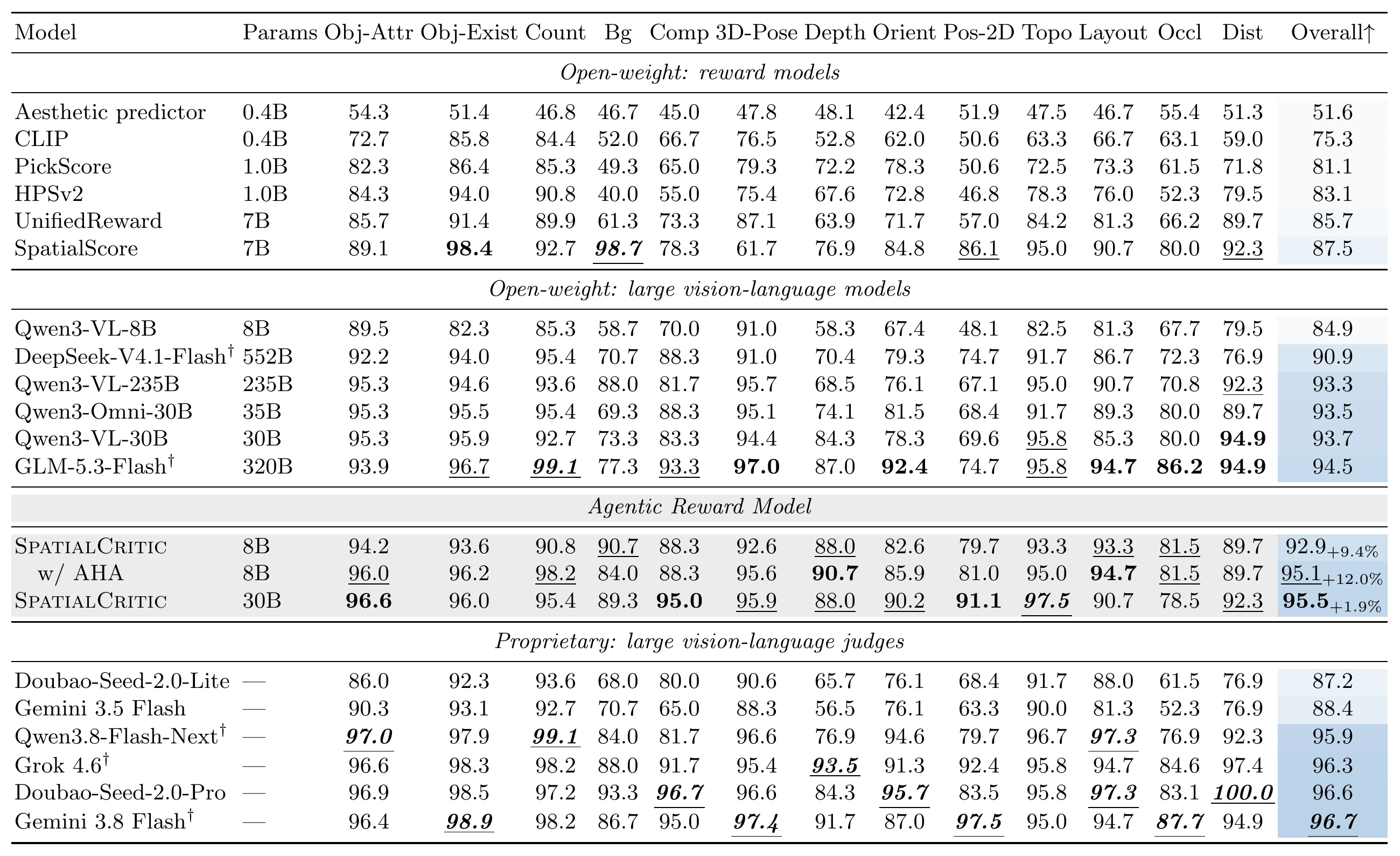 LaTeX-rendered table of spatial preference accuracy on SpaRW-Eval.